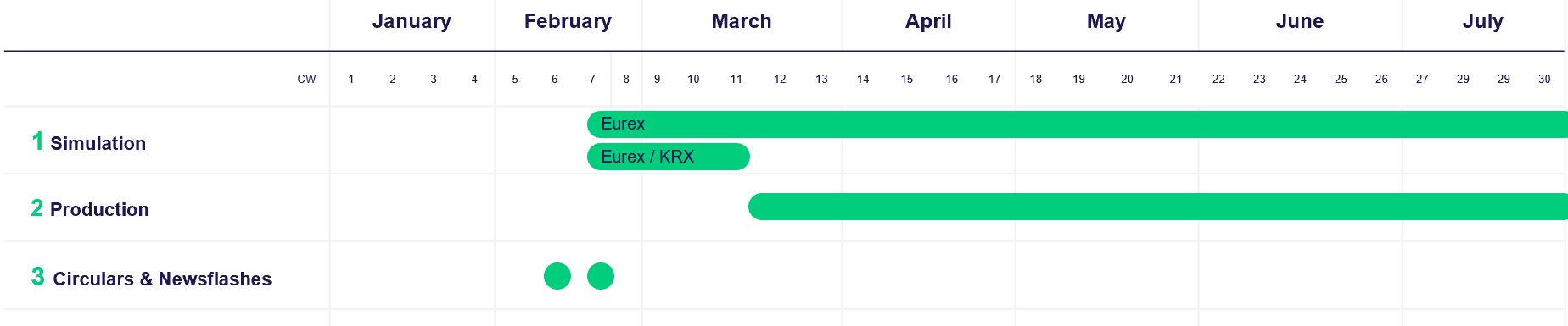 Kospi timeline