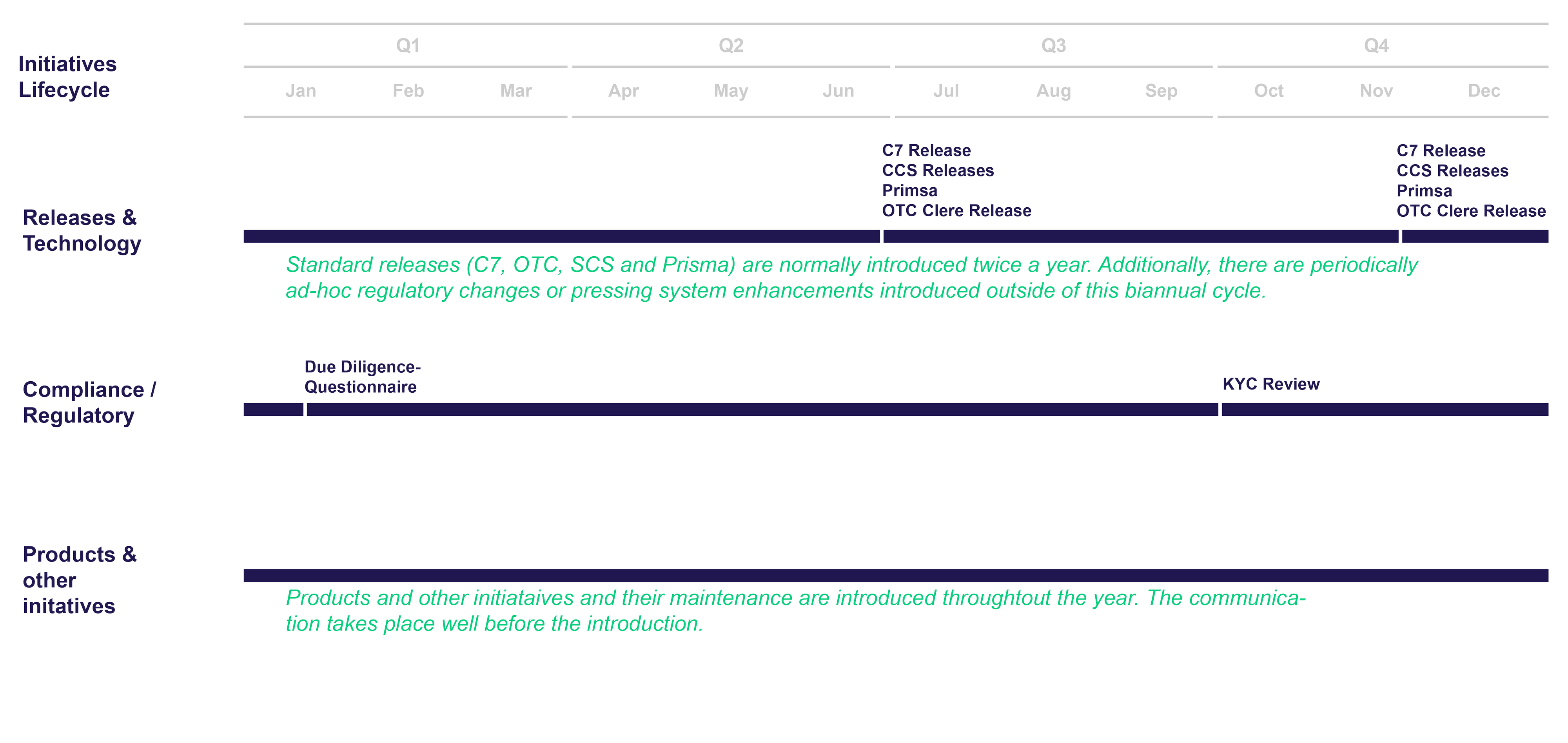 Schedule reoccuring initiatives Clearing