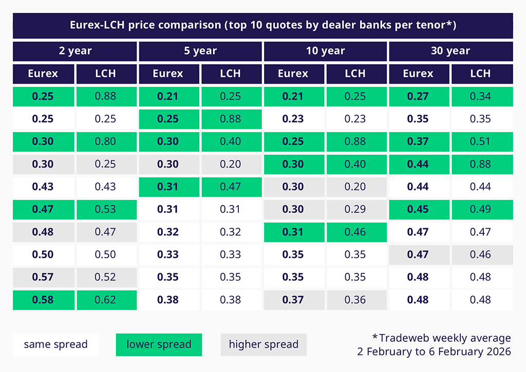 Eurex-LCH price comparison top 10 quotes by dealer banks per tenor