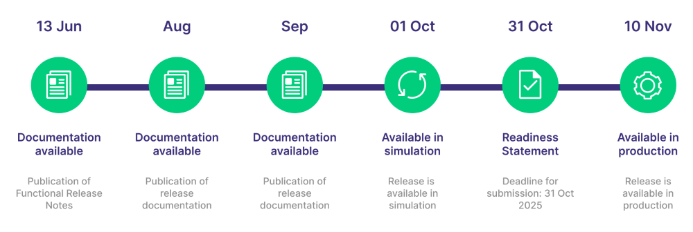 OTC R20.0 Timeline