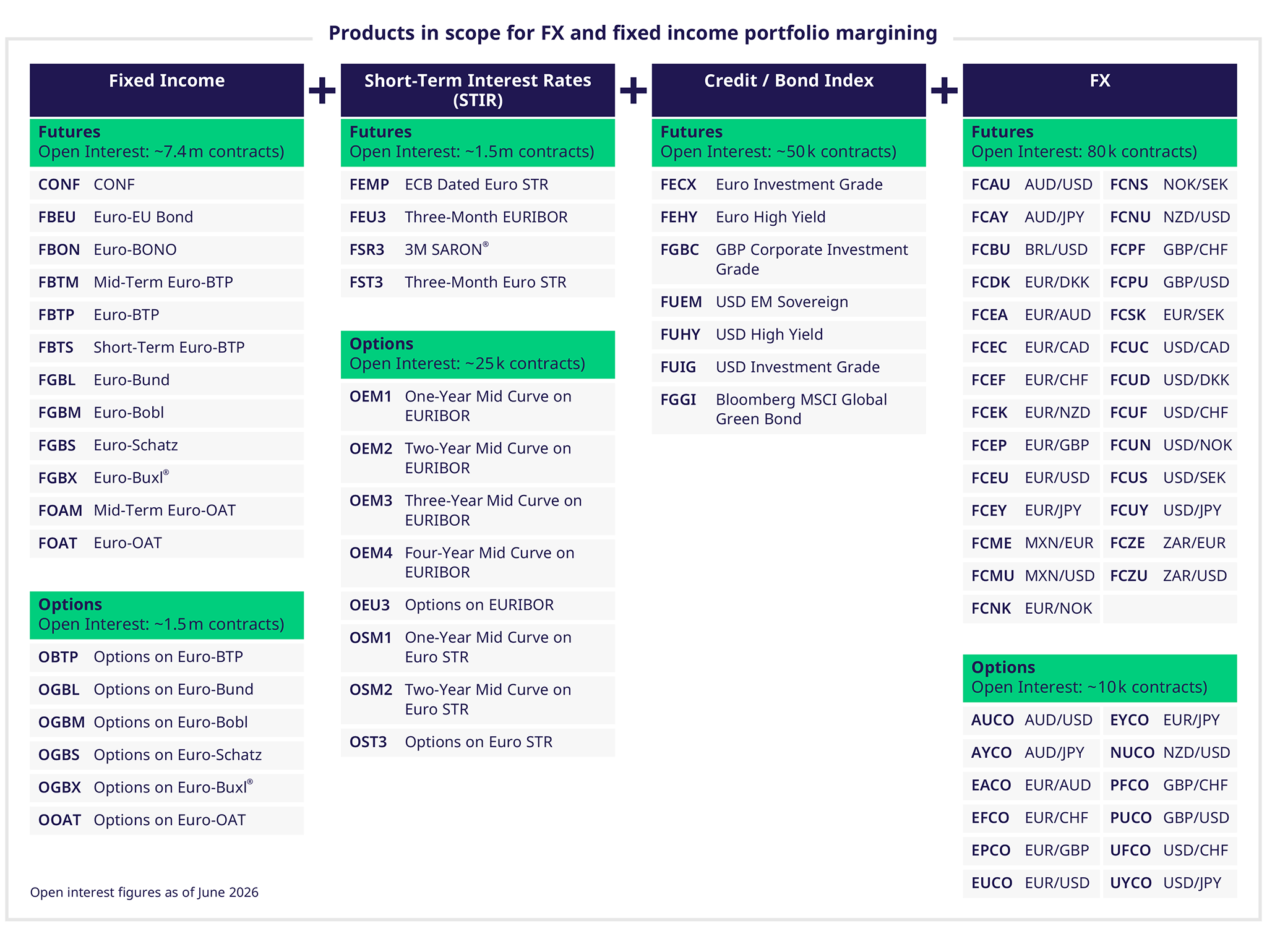 Products in scope for FX and fixed income portfolio margining