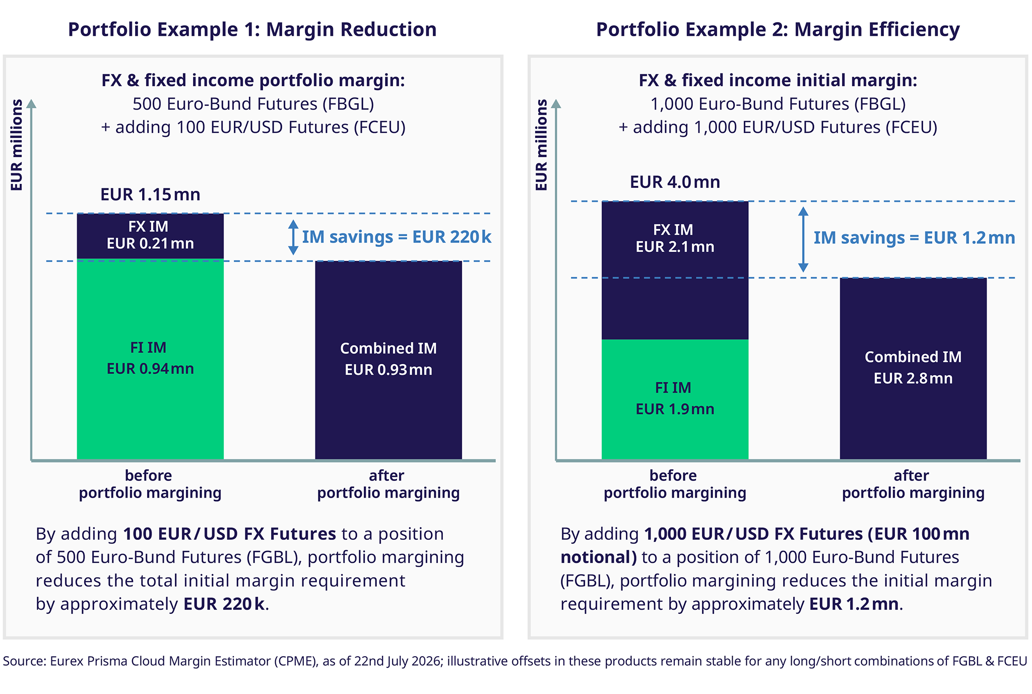 Portfolio margining calculation example