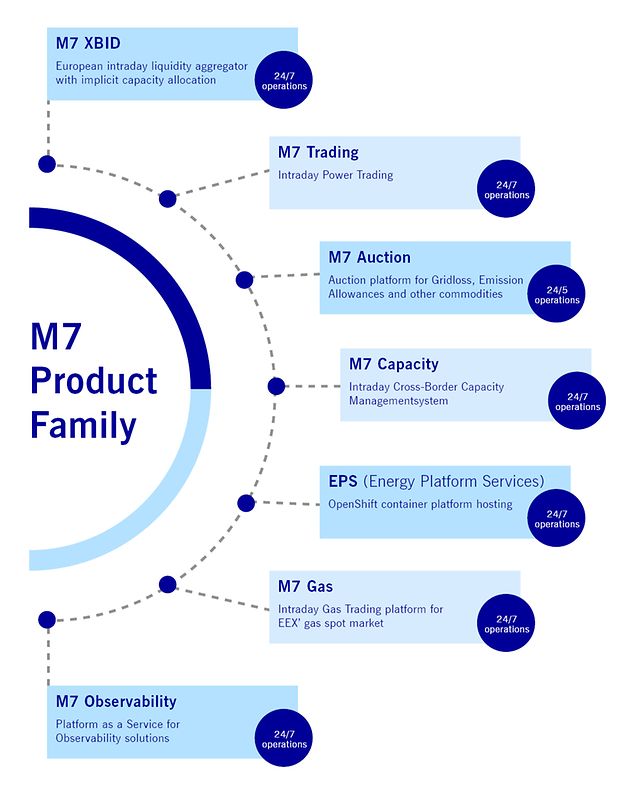 M7 product family